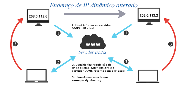 intersideDDNS