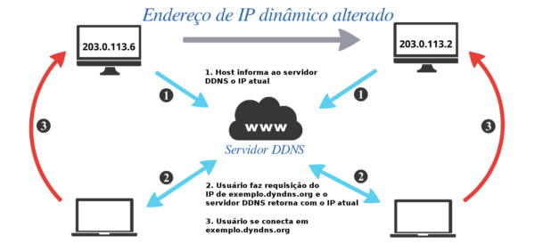 Um hostname do DynDNS por um ano - Image 4